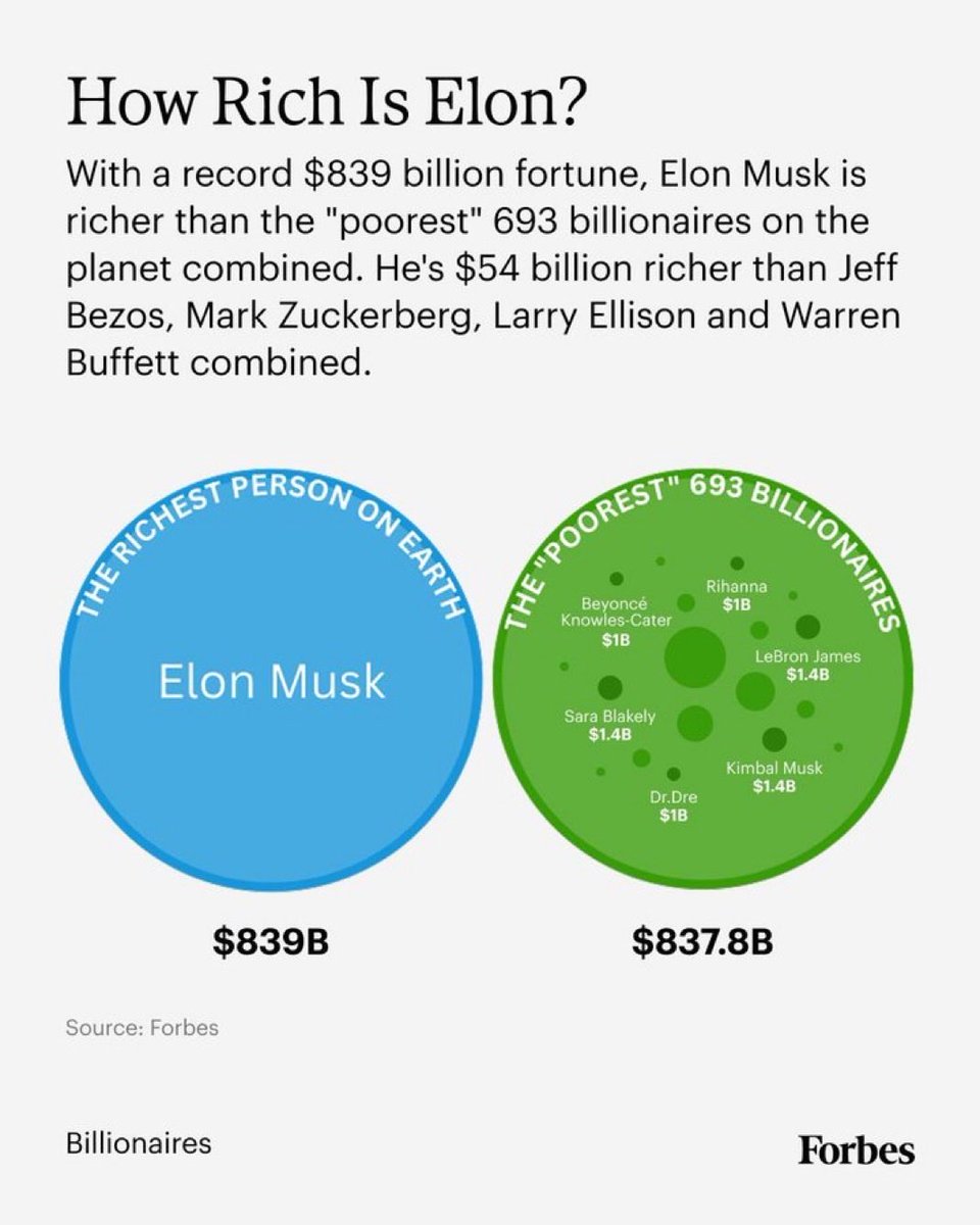 copy_marketer's tweet photo. イーロン・マスクの資産はもはや国家レベル(約125兆円) https://t.co/vKIx6hgopH