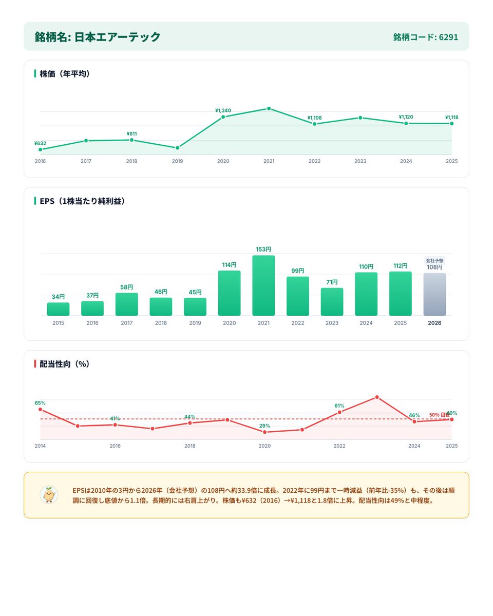gouyoshi45's tweet photo. 【高配当株】6291 日本エアーテック

💰 配当利回り 4.3%
📈 1期連続増配
💪 自己資本比率 74%

※投資は自己責任でお願いします。情報提供が目的です。

noteではより詳細な株式の分析をしています。
よかったら見てみてください↓
https://t.co/agAhDPuGPZ

#高配当株 #配当投資 #日本株 https://t.co/fG6rwPOT7g