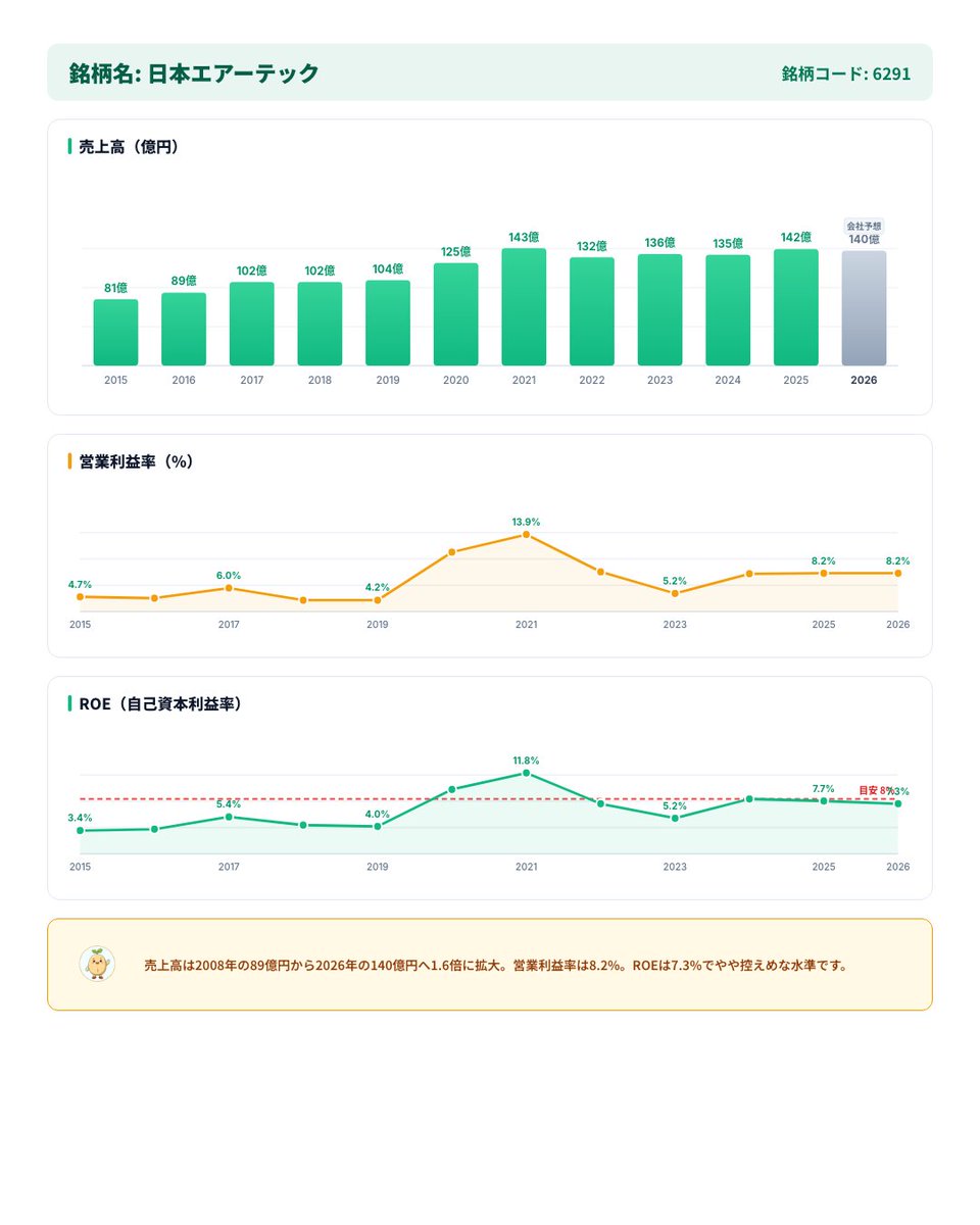 gouyoshi45's tweet photo. 【高配当株】6291 日本エアーテック

💰 配当利回り 4.3%
📈 1期連続増配
💪 自己資本比率 74%

※投資は自己責任でお願いします。情報提供が目的です。

noteではより詳細な株式の分析をしています。
よかったら見てみてください↓
https://t.co/agAhDPuGPZ

#高配当株 #配当投資 #日本株 https://t.co/fG6rwPOT7g
