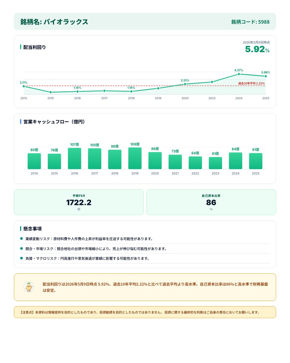 gouyoshi45's tweet photo. 【高配当株】5988 パイオラックス

💰 配当利回り 5.9%
💪 自己資本比率 86%

※投資は自己責任でお願いします。情報提供が目的です。

noteではより詳細な株式の分析をしています。
よかったら見てみてください↓
https://t.co/agAhDPuGPZ

#高配当株 #配当投資 #日本株 https://t.co/hXxIrvYAbj