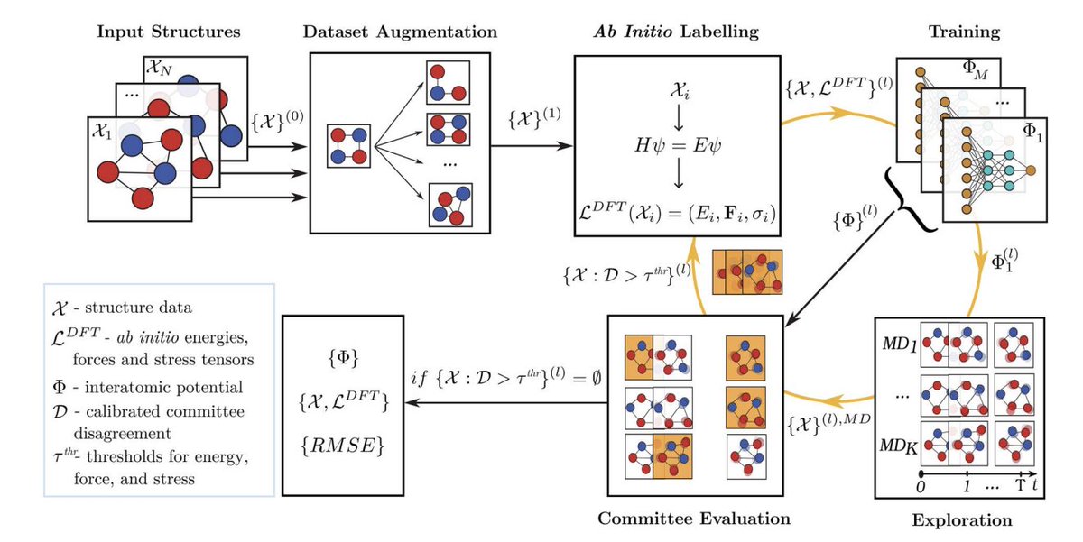 Automated training of neural-network interatomic potentials, with a ...