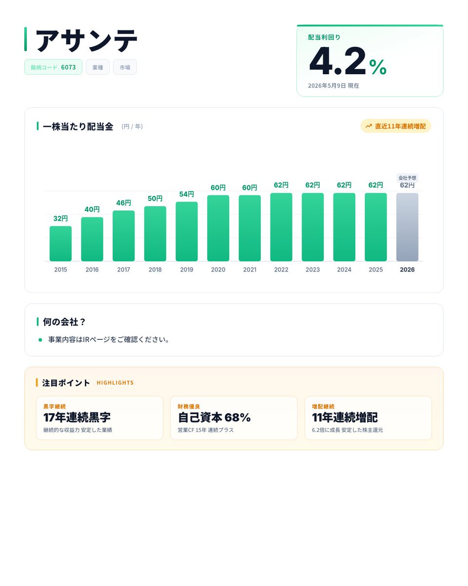 gouyoshi45's tweet photo. 【高配当株】6073 アサンテ

💰 配当利回り 4.2%
📈 11期連続増配
💪 自己資本比率 68%

※投資は自己責任でお願いします。情報提供が目的です。

noteではより詳細な株式の分析をしています。
よかったら見てみてください↓
https://t.co/agAhDPveFx

#高配当株 #配当投資 #日本株 https://t.co/f8t9u3x4KS