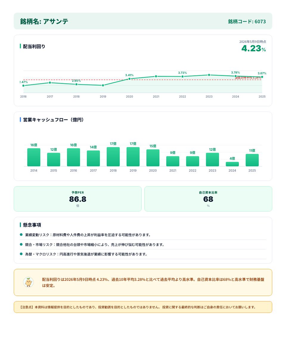 gouyoshi45's tweet photo. 【高配当株】6073 アサンテ

💰 配当利回り 4.2%
📈 11期連続増配
💪 自己資本比率 68%

※投資は自己責任でお願いします。情報提供が目的です。

noteではより詳細な株式の分析をしています。
よかったら見てみてください↓
https://t.co/agAhDPveFx

#高配当株 #配当投資 #日本株 https://t.co/f8t9u3x4KS