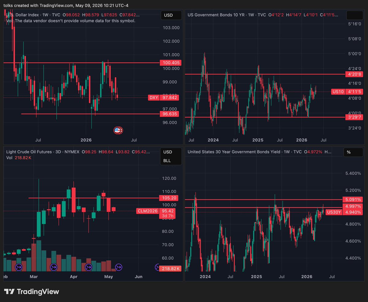 _tolks's tweet photo. i think the simplest framework right now is thinking of 2021 in the sense that nothing really matters until the fed says uncle &amp; hikes rate 

inflation is clearly going to be a problem but until then/that announced pivot or one of these assets breaks it's party on &amp; melt up https://t.co/715lvTElbz
