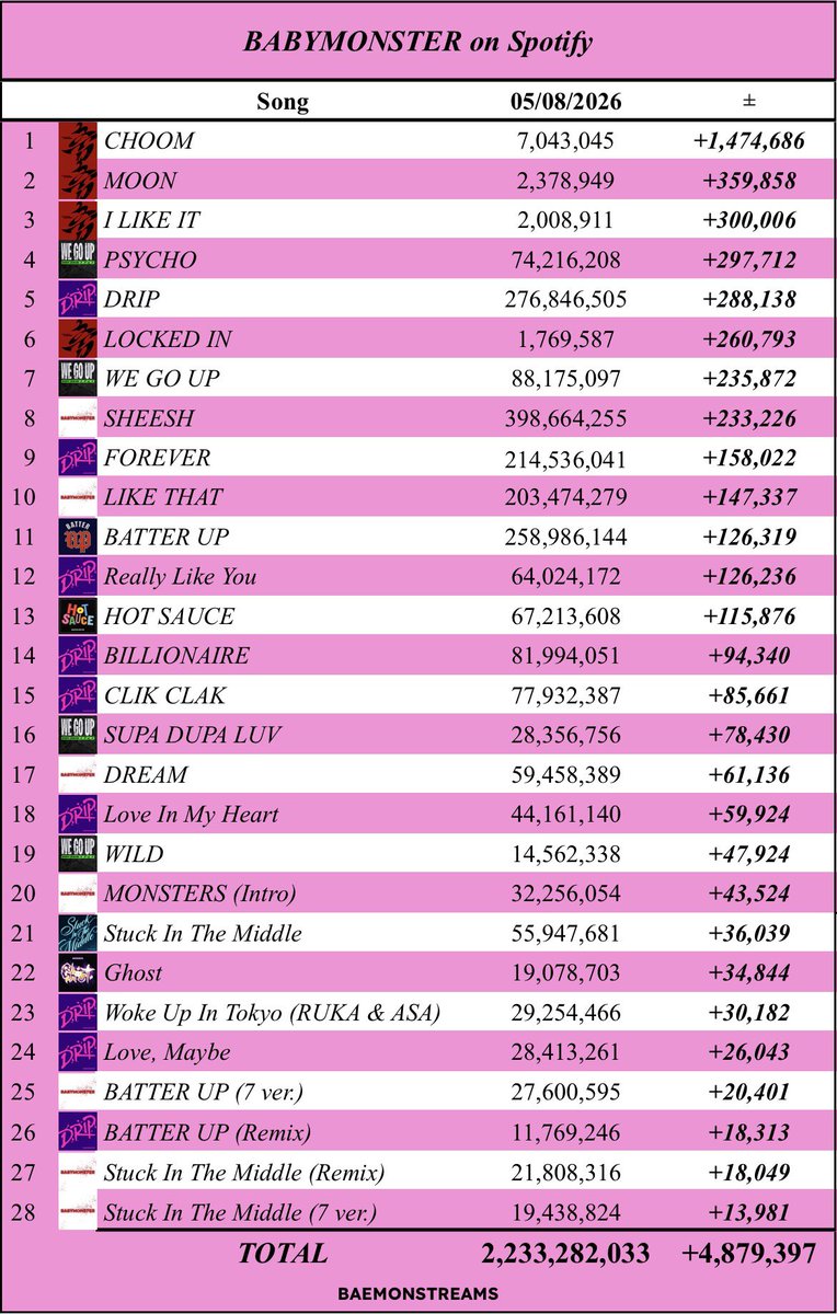 BABYMONSTER STREAMS tweet media
