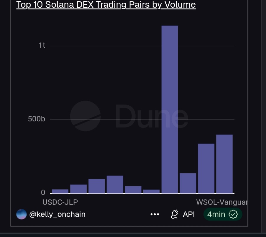 kelly_onchain's tweet photo. Day 1 of my journey to becoming an onchain analyst
Started from zero today, learned SQL basics and built my first ever blockchain query on Dune Analytics
Pulled live Solana DEX trading data and found that WSOL-USDC is the
#1 most traded pair on Solana
#onchain #DuneAnalytics https://t.co/Pe6lrdekba