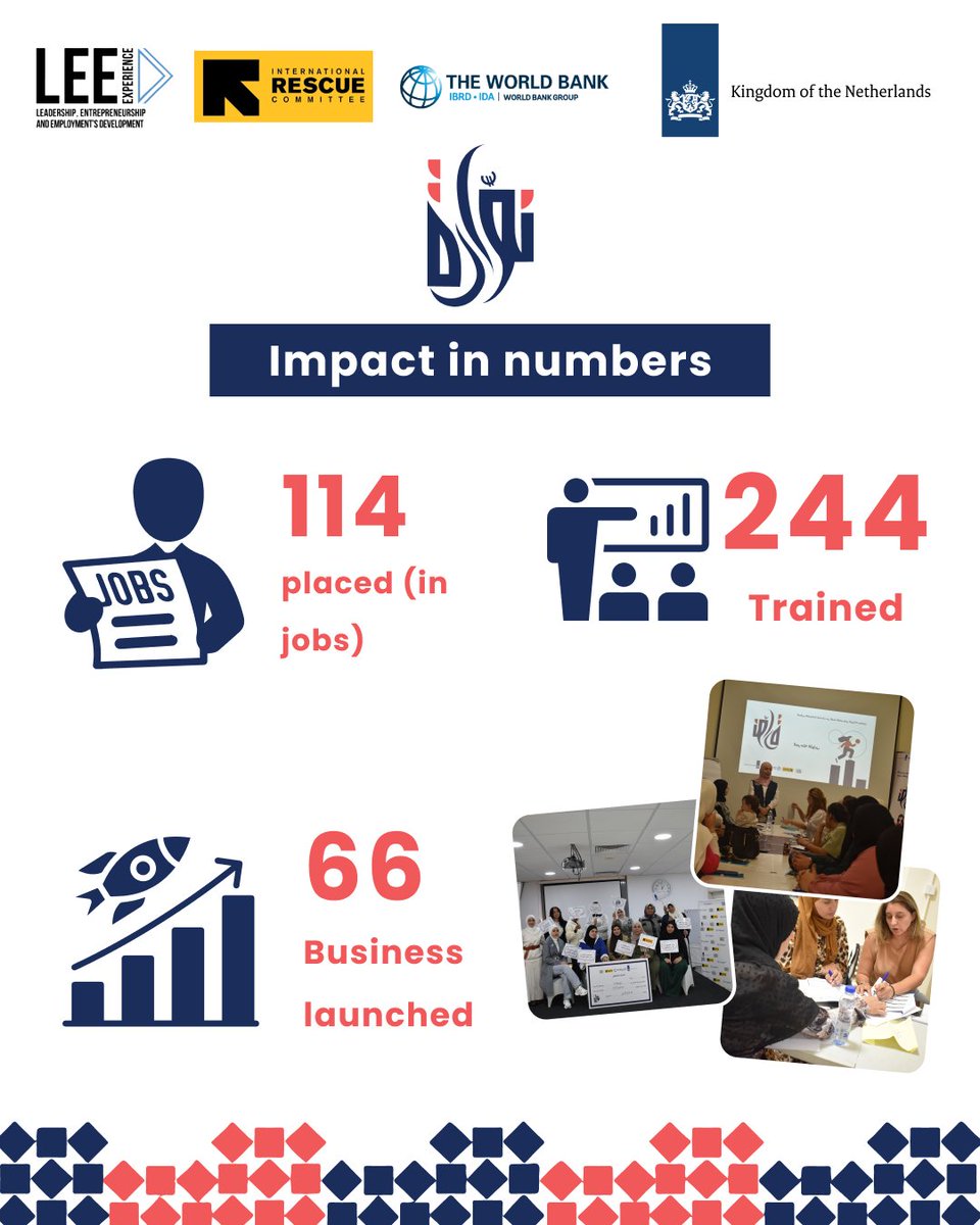 lee_experience's tweet photo. This month, potential became progress 📈Through personalized coaching, our beneficiaries sharpened skills, clarified goals &amp; took real steps forward.✅ 244 trained
✅ 114 placed in jobs
✅ 66 businesses launchedBy @lee_experience  &amp; @RESCUEorg #Nawara #CoachingForChange https://t.co/s988tnLJTb