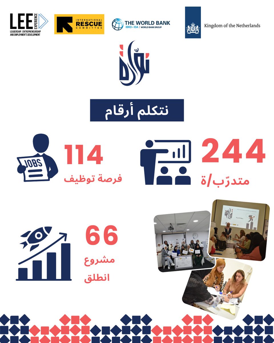 lee_experience's tweet photo. This month, potential became progress 📈Through personalized coaching, our beneficiaries sharpened skills, clarified goals &amp; took real steps forward.✅ 244 trained
✅ 114 placed in jobs
✅ 66 businesses launchedBy @lee_experience  &amp; @RESCUEorg #Nawara #CoachingForChange https://t.co/s988tnLJTb