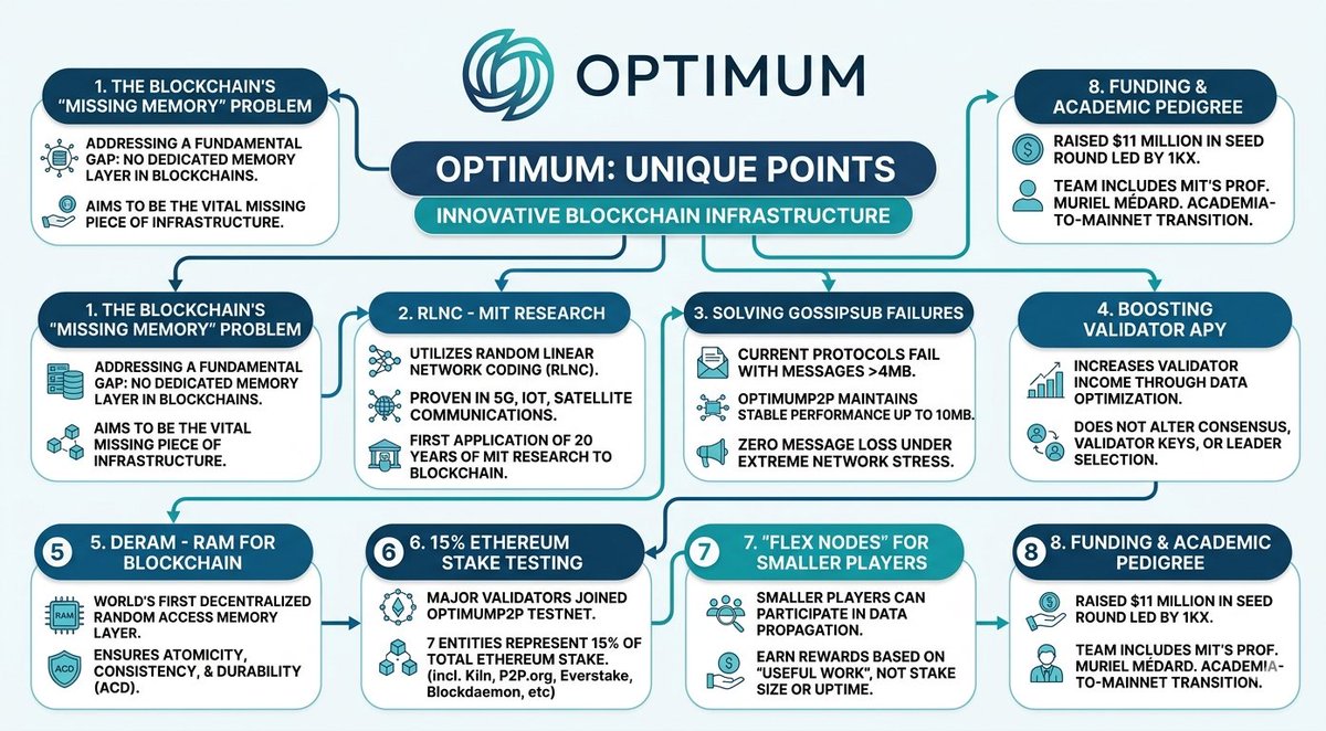JahinMina10428's tweet photo. Optimum — Unique Points

​➡️The Blockchain's "Missing Memory" Problem

​While most projects focus on computation and execution, Optimum addresses a fundamental gap: the lack of a dedicated memory layer in blockchains. It aims to be the vital missing piece of the infrastructure.

​➡️ RLNC — Two Decades of MIT Research

​Optimum utilizes Random Linear Network Coding (RLNC), a technology already proven in 5G, IoT, and satellite communications. This marks the first time RLNC research (spanning 20 years at MIT) is being applied to blockchain.

​➡️ Solving the Failures of Gossipsub

​Current network protocols like Gossipsub often fail with messages larger than 4MB. In contrast, OptimumP2P maintains stable performance up to 10MB and has recorded zero message loss, even under extreme network stress.

​➡️ Boosting Validator APY without Altering Consensus

​Optimum increases validator income by optimizing data movement. Crucially, it does not touch validator keys or interfere with leader selection, leaving the existing consensus mechanism unchanged.

​➡️DeRAM — RAM for the Blockchain

​DeRAM is the world's first decentralized Random Access Memory layer. Much like hardware RAM in a computer, it ensures Atomicity, Consistency, and Durability (ACD) for blockchain data.

​➡️ 15% of Ethereum Stake Already Testing

​Major validators—including Kiln, https://t.co/URrzk0wZz6, Everstake, and Blockdaemon—have joined the OptimumP2P testnet. Collectively, these seven entities represent 15% of the total Ethereum stake.

​➡️Flex Nodes— Opportunities for Smaller Players

​You don't need to be a massive validator to participate. Optimum introduces Flex Nodes, which assist in data propagation. These nodes earn rewards based on "useful work" rather than just stake size or uptime.

​➡️ Funding and Academic Pedigree
​Optimum raised $11 million in a Seed round led by 1kx. The team represents a rare direct transition from academia to mainnet, featuring MIT’s NEC Chair Prof. Muriel Médard and the former Pres
@optimum network