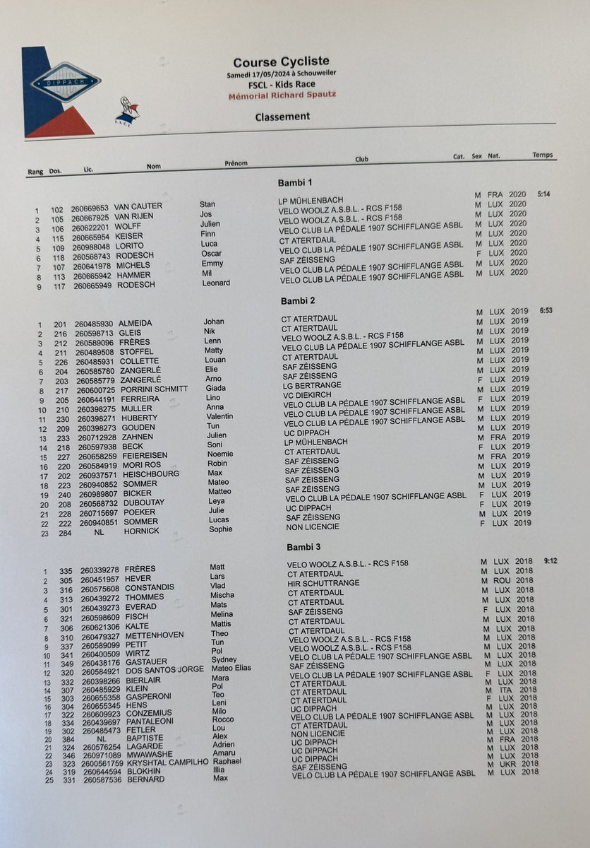 DucalSports's tweet photo. Festival Cycliste @UC_Dippach 🇱🇺
Bambi 1️⃣ 🚺
🥇Emmy Michels
Bambi 2️⃣ 🚺
🥇Giada Porrini Schmitt
🥈Anna Muller 
🥉Noémie Feiereisen
Bambi 3️⃣ 🚺
🥇Melina Fisch
🥈Mara Bierler
🥉Leni Hens https://t.co/asr39V2eeC