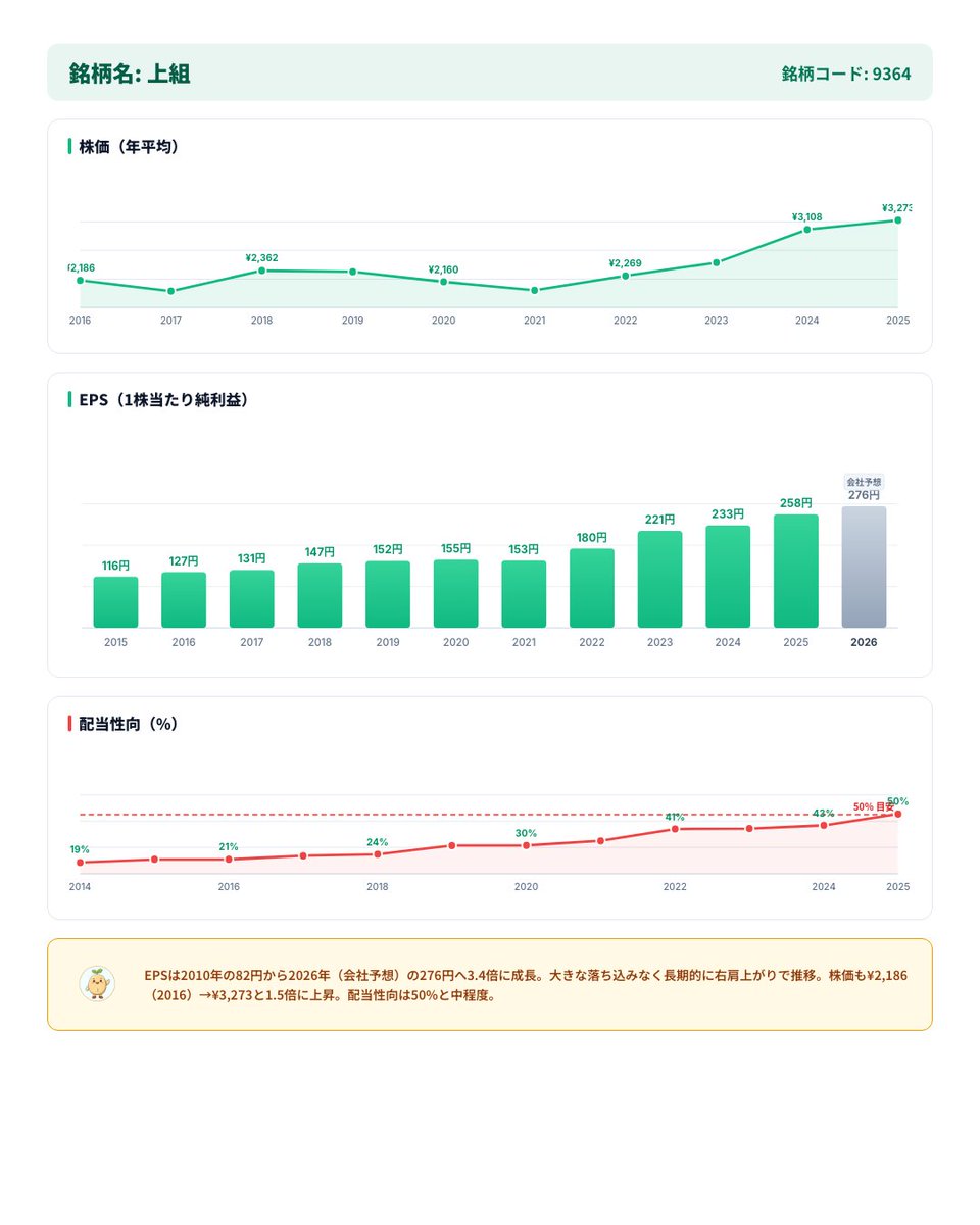 gouyoshi45's tweet photo. 【高配当株】9364 上組

💰 配当利回り 3.5%
📈 12期連続増配
💪 自己資本比率 78%

※投資は自己責任でお願いします。情報提供が目的です。

noteではより詳細な株式の分析をしています。
よかったら見てみてください↓
https://t.co/agAhDPuGPZ

#高配当株 #配当投資 #日本株 https://t.co/DrqGz2jRy2