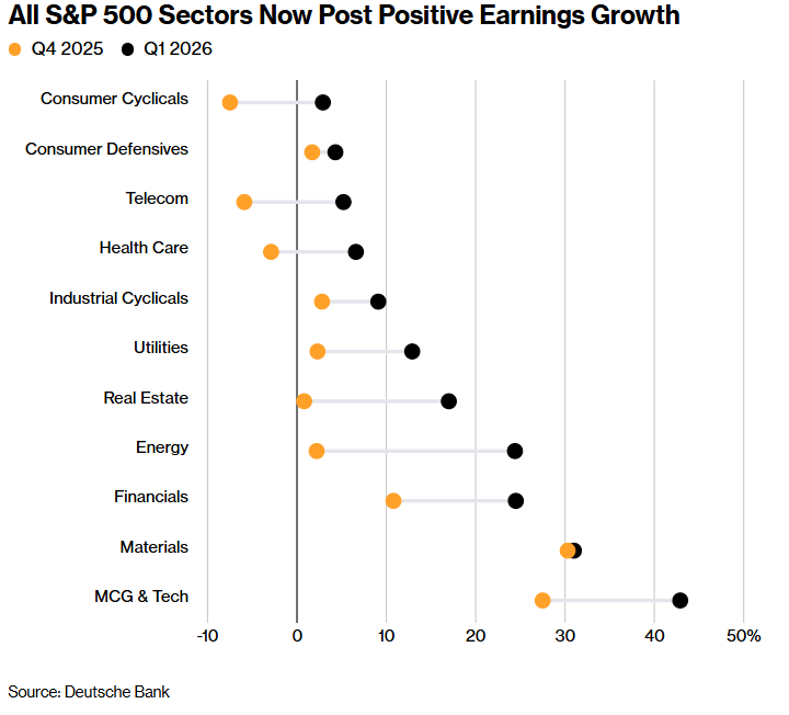 C_Barraud's tweet photo. 🇺🇸 Earnings Bonanza That No One Saw Coming Fuels Stocks’ Record Run - Bloomberg
https://t.co/o45fNSO2QW https://t.co/yrLThsm6LV