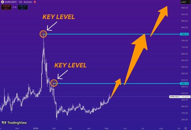 chicacripto22's tweet photo. We should all have at least 1 $XMR in our wallet.

Monero is the digital gold of privacy. https://t.co/NFfKml0Uj3