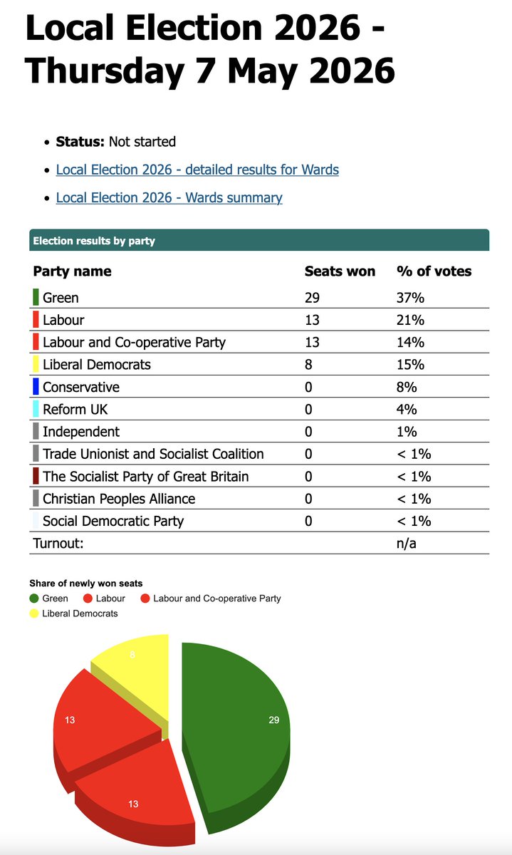 Matt_building's tweet photo. Results are complete in Lambeth, finally! @LambethLibDems are up five seats, holding the balance of power https://t.co/pqKk5dc0Y5