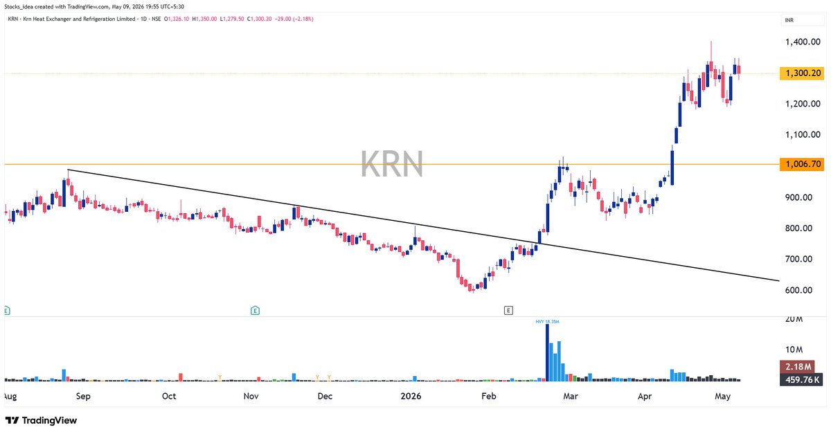 Stocks_ideas's tweet photo. #KRN ( KRN Heat Exchanger) 🔥🔥

880 to 1300 🚀🚀

Strong Stock + Strong Sector = Big Profit

#StrongStock #StrongSector #RangeBreakout #AllTimeHigh #VolumeBreakout #MomentumStocks https://t.co/VA5qiTtQYf