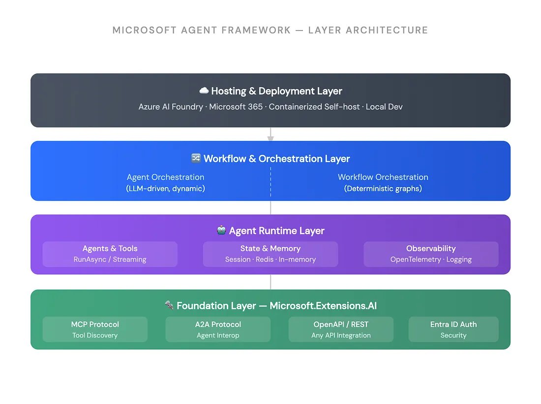 Microsoft Agent Framework diagram showing hosting and deployment, workflow orchestration, runtime services, and foundation integrations including MCP, A2A, OpenAPI, Entra ID, Redis memory, and OpenTelemetry
