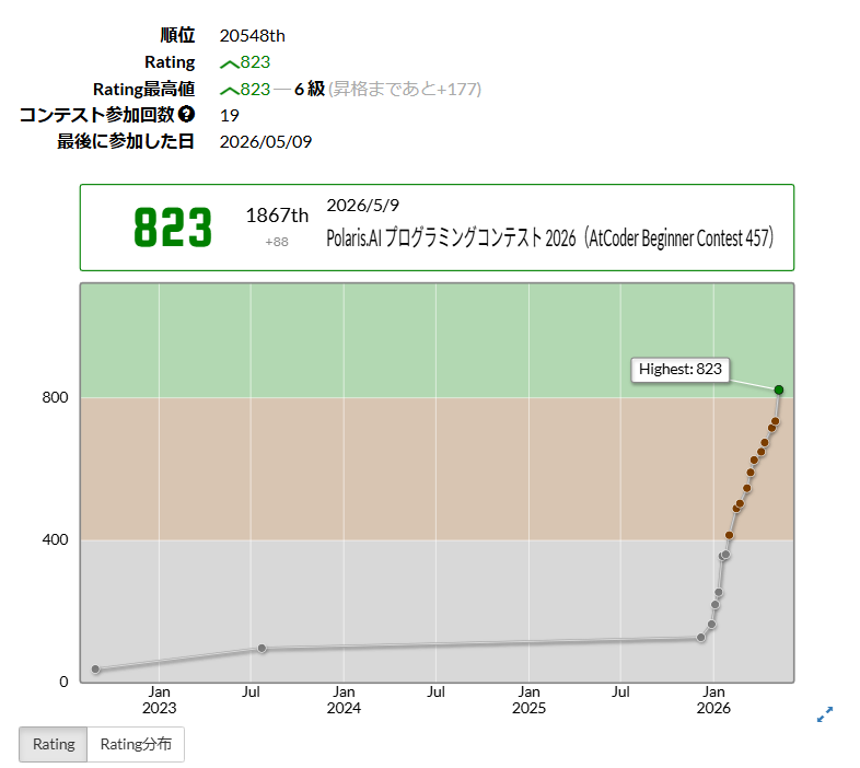 tepl0ne's tweet photo. #abc457
入緑だー！
明日のARCに間に合ったー！ https://t.co/Zo6UUbqE0j
