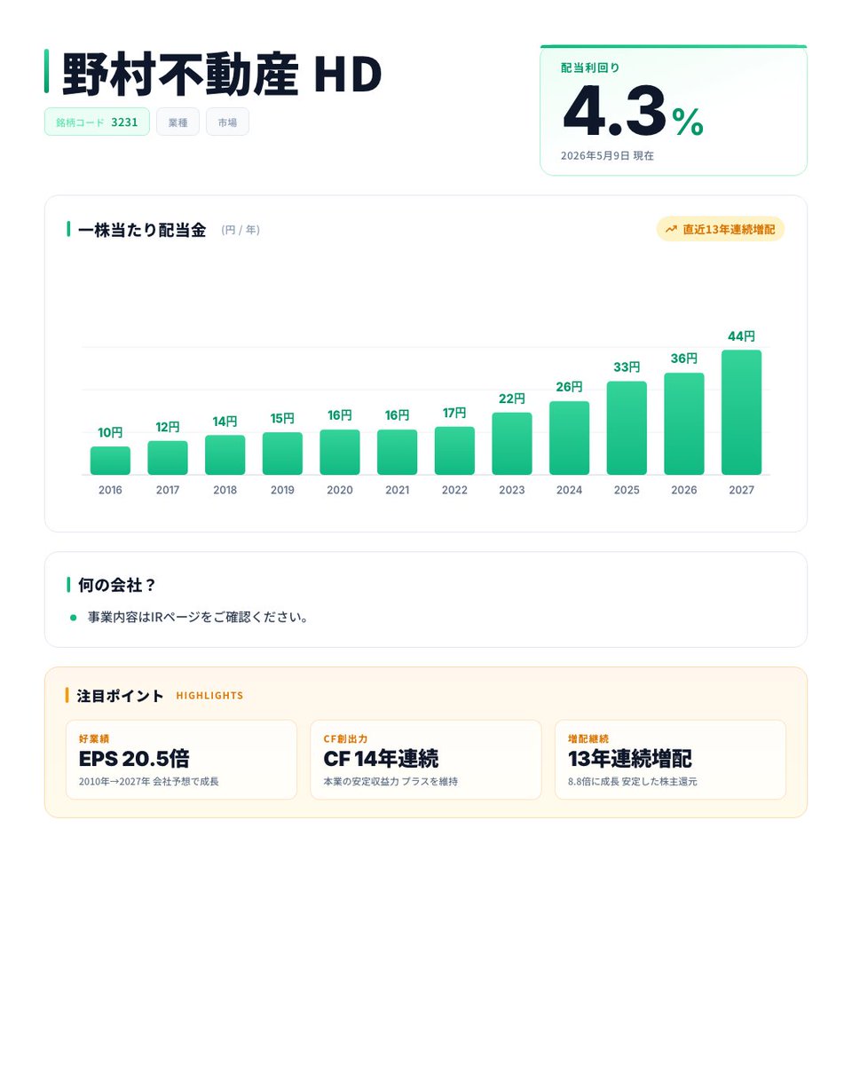 gouyoshi45's tweet photo. 【高配当株】3231 野村不動産 HD

💰 配当利回り 4.3%
📈 13期連続増配
💪 自己資本比率 28%

※投資は自己責任でお願いします。情報提供が目的です。

noteではより詳細な株式の分析をしています。
よかったら見てみてください↓
https://t.co/agAhDPveFx

#高配当株 #配当投資 #日本株 https://t.co/cKaoEmP6g0