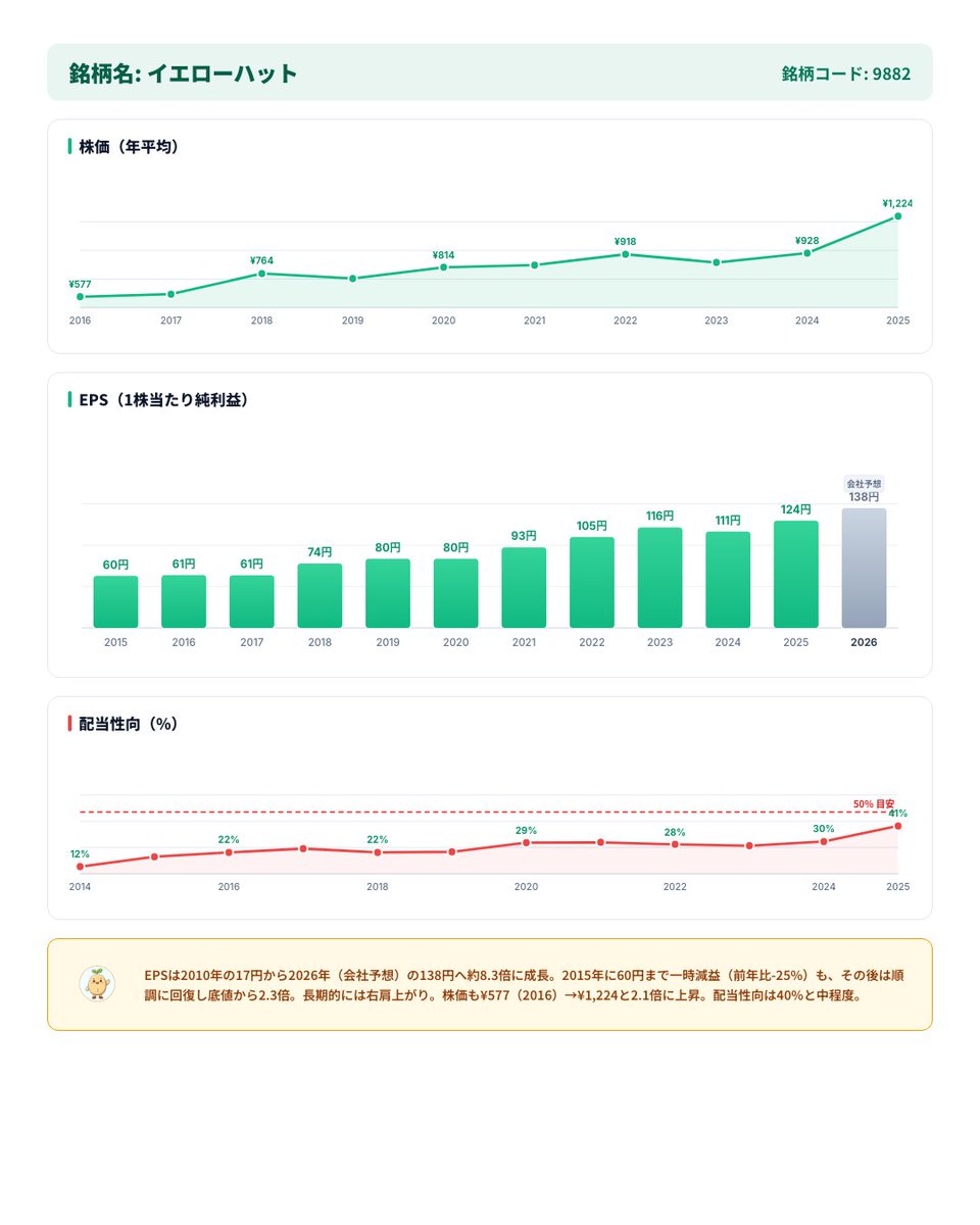 gouyoshi45's tweet photo. 【高配当株】9882 イエローハット

💰 配当利回り 3.9%
📈 15期連続増配
💪 自己資本比率 65%

※投資は自己責任でお願いします。情報提供が目的です。

noteではより詳細な株式の分析をしています。
よかったら見てみてください↓
https://t.co/agAhDPveFx

#高配当株 #配当投資 #日本株 https://t.co/C6xWXNyCMp