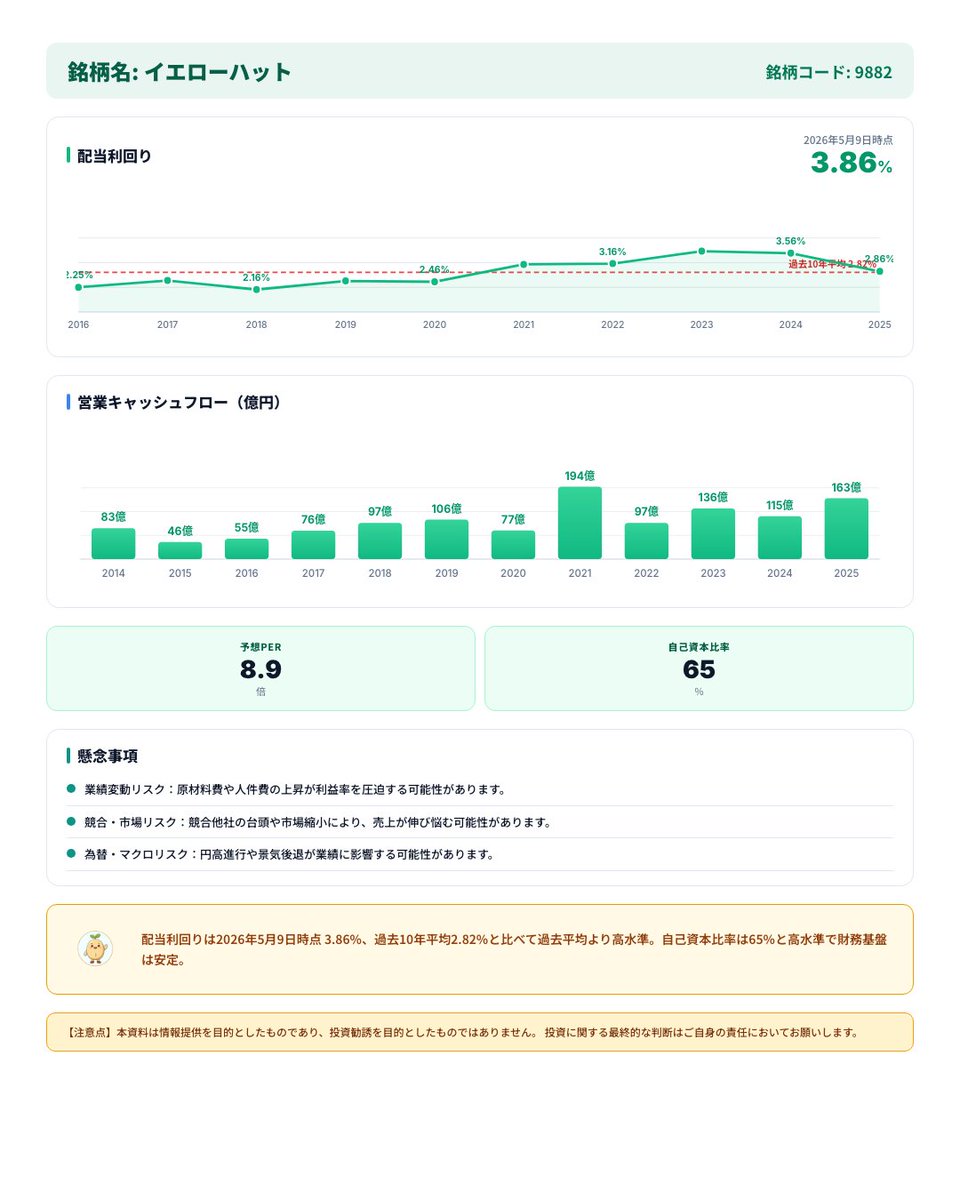 gouyoshi45's tweet photo. 【高配当株】9882 イエローハット

💰 配当利回り 3.9%
📈 15期連続増配
💪 自己資本比率 65%

※投資は自己責任でお願いします。情報提供が目的です。

noteではより詳細な株式の分析をしています。
よかったら見てみてください↓
https://t.co/agAhDPveFx

#高配当株 #配当投資 #日本株 https://t.co/C6xWXNyCMp