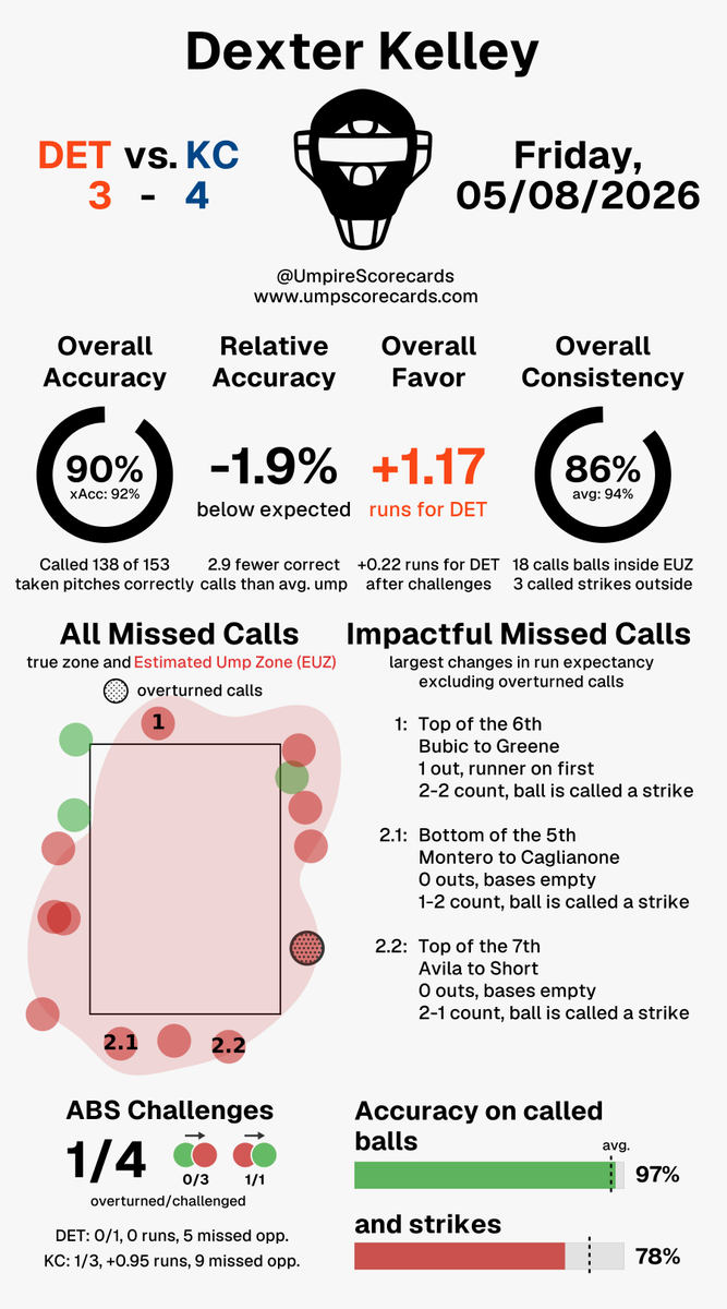 UmpScorecards's tweet photo. Umpire: Dexter Kelley
Final: Tigers 3, Royals 4
#DNMW // #FountainsUp
#DETvsKC // #KCvsDET
More stats for this ump π
https://t.co/xfEhCsUJCO https://t.co/pKuzALGGmx