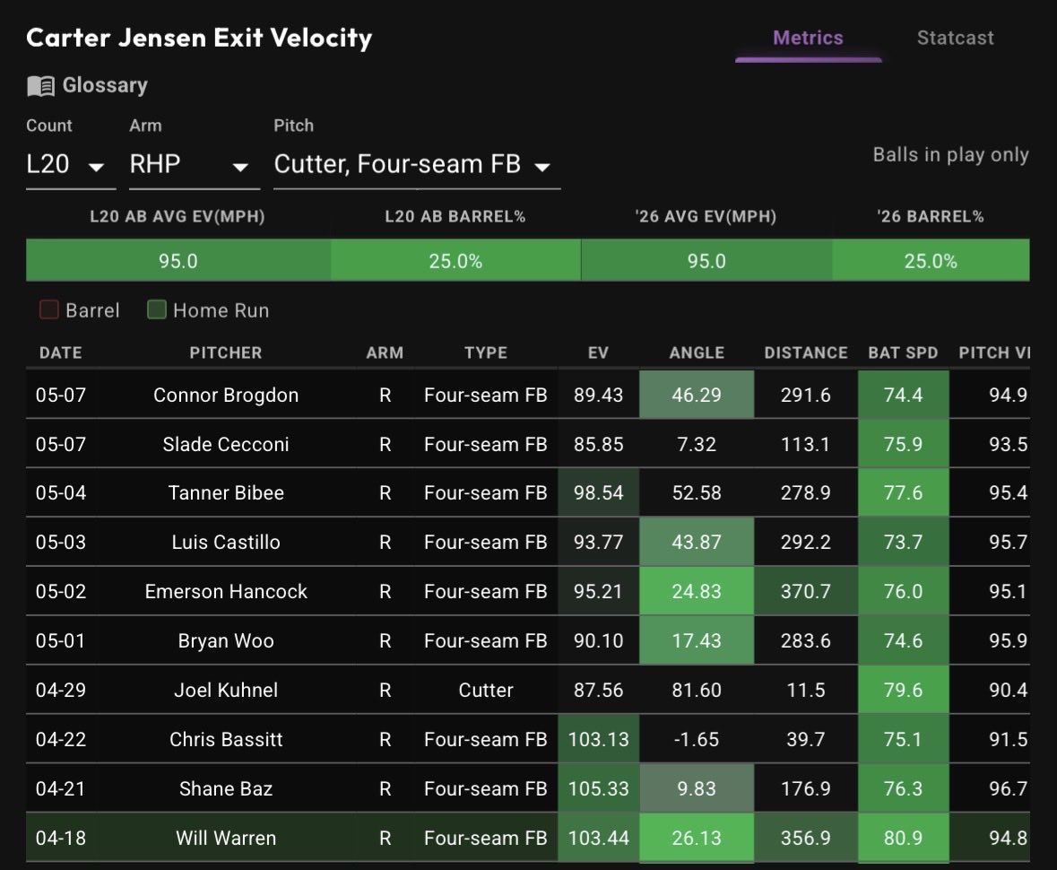 LETS START HERE FOR ⚾️MLB TODAY 
BET RESET 
All the data aligns to these two and winds are going out for both matchups. Im just trying to pay ya rent for next month 💰

LIKE/ RT If Tailing ✝️

SEAGER/ JENSON 
+2752
account.sportsbook.fanduel.com/sportsbook/add…

<a href="/Playbook/">Playbook</a>