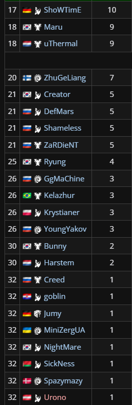 uThermal's tweet photo. Stream is live with the $30,000 2v2 circuit last chance qualifier - come find out which one of these non-qualified demonbeasts will make it today (me plz) https://t.co/PUZqKzPuWo