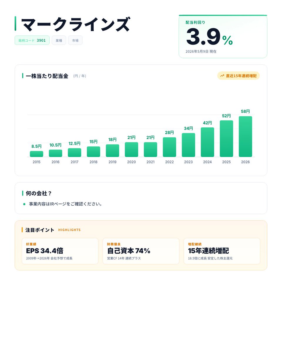 gouyoshi45's tweet photo. 【高配当株】3901 マークラインズ

💰 配当利回り 3.9%
📈 15期連続増配
💪 自己資本比率 74%

※投資は自己責任でお願いします。情報提供が目的です。

noteではより詳細な株式の分析をしています。
よかったら見てみてください↓
https://t.co/agAhDPuGPZ

#高配当株 #配当投資 #日本株 https://t.co/8sX4udENan