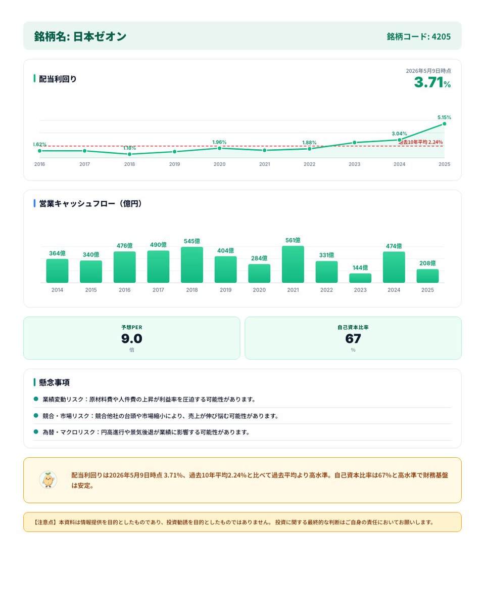 gouyoshi45's tweet photo. 【高配当株】4205 日本ゼオン

💰 配当利回り 3.7%
📈 15期連続増配
💪 自己資本比率 67%

※投資は自己責任でお願いします。情報提供が目的です。

noteではより詳細な株式の分析をしています。
よかったら見てみてください↓
https://t.co/agAhDPuGPZ

#高配当株 #配当投資 #日本株 https://t.co/BdLbUkRH3j