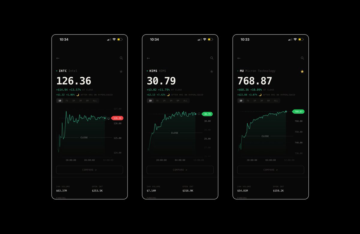 zachbrxwn's tweet photo. I started working on https://t.co/pXOiMRnkLY so I can easily follow how equities on Hyperliquid are moving on the weekends https://t.co/m2zz2BYFRO