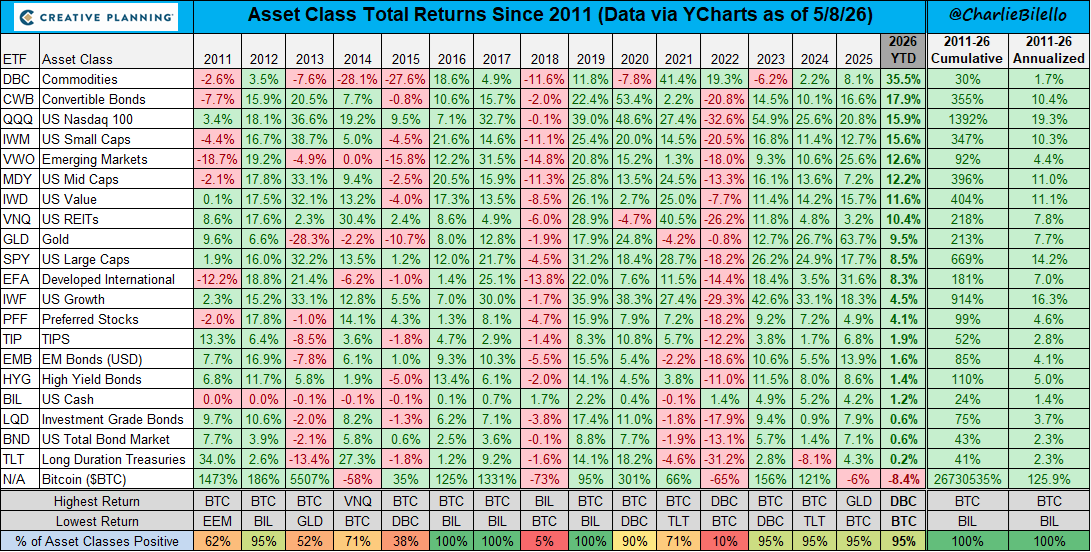 charliebilello's tweet photo. Every week I send a letter to tens of thousands of investors covering the most important charts and themes in markets.

Join here: https://t.co/l5IYmkeySJ https://t.co/WBz8j1tDdR