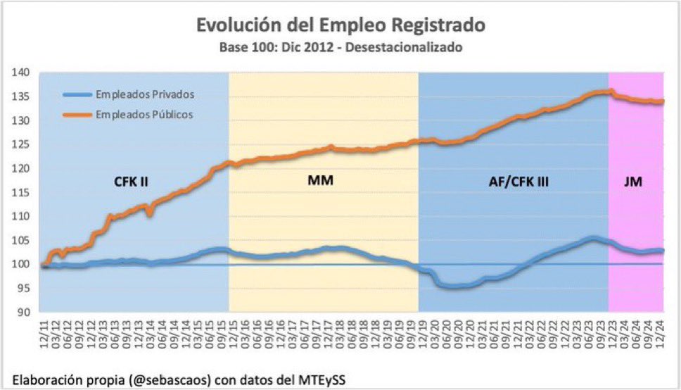 <a href="/cristiancim/">Cristian Cimminelli</a> Todos empleados públicos Cris. Se te olvidó es detalle. Más que bestias, unos delincuentes.