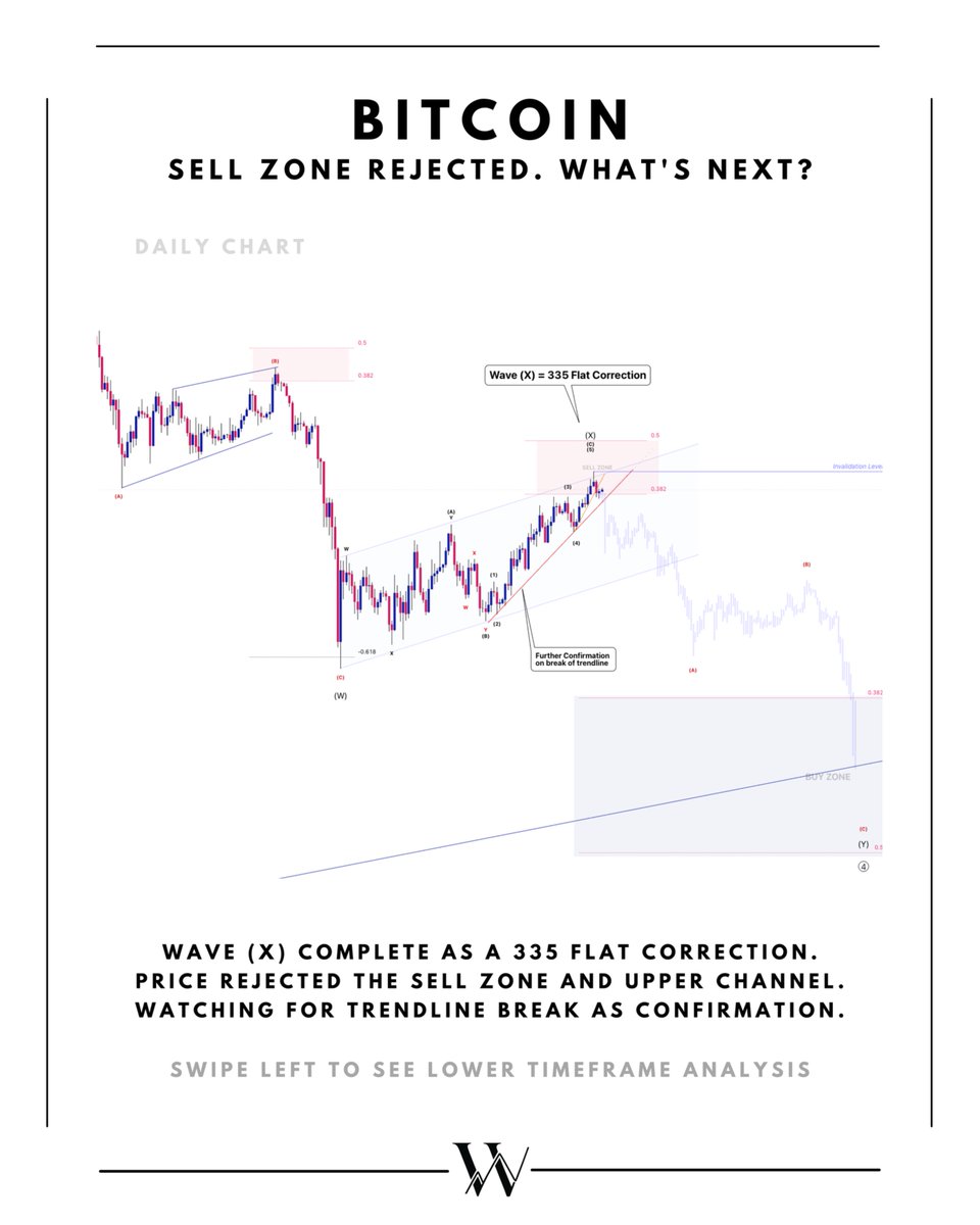 wicktator's tweet photo. Bitcoin completed a 335 flat correction at the sell zone.

Wave (X) is done. Wave (Y) lower is loading.

The trendline is the confirmation. Once it breaks, the next leg down begins.

#Bitcoin #BTC #ElliottWave #Crypto https://t.co/VJdu0Zx0P2