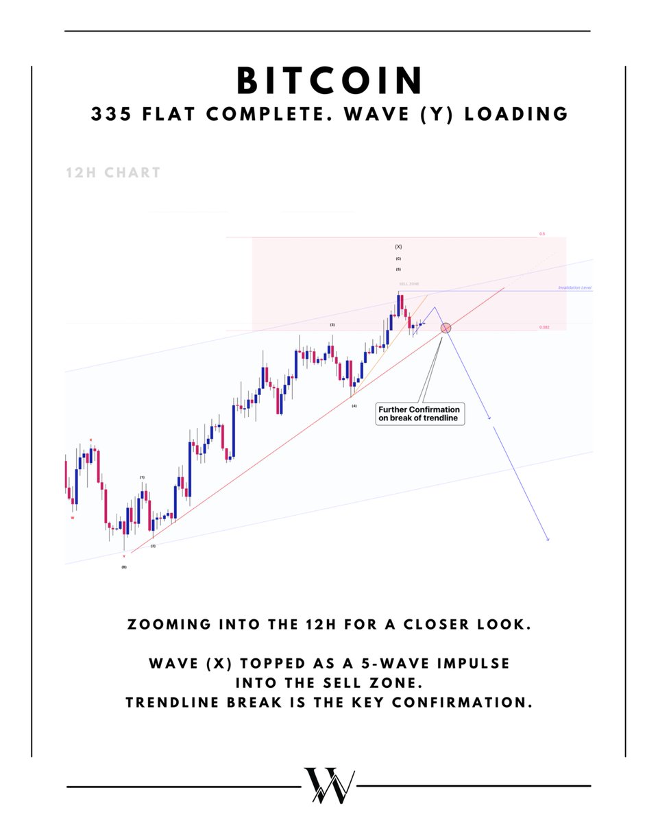 wicktator's tweet photo. Bitcoin completed a 335 flat correction at the sell zone.

Wave (X) is done. Wave (Y) lower is loading.

The trendline is the confirmation. Once it breaks, the next leg down begins.

#Bitcoin #BTC #ElliottWave #Crypto https://t.co/VJdu0Zx0P2
