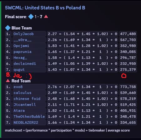 D3daj's tweet photo. 3rd place 5wcml.. thx for carry https://t.co/KDEWTjBXsV