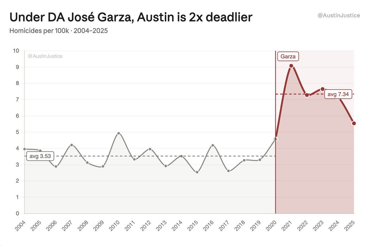 Austin is twice as deadly since DA José Garza entered office
