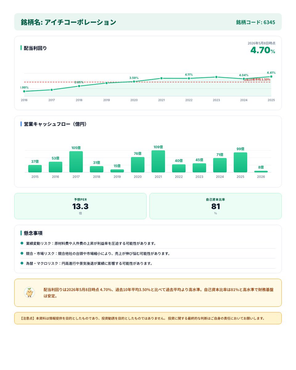 gouyoshi45's tweet photo. 【高配当株】6345 アイチコーポレーション

💰 配当利回り 4.7%

※投資は自己責任でお願いします。情報提供が目的です。

noteではより詳細な株式の分析をしています。
よかったら見てみてください↓
https://t.co/agAhDPuGPZ

#高配当株 #配当投資 #日本株 https://t.co/krUwqAJRiY