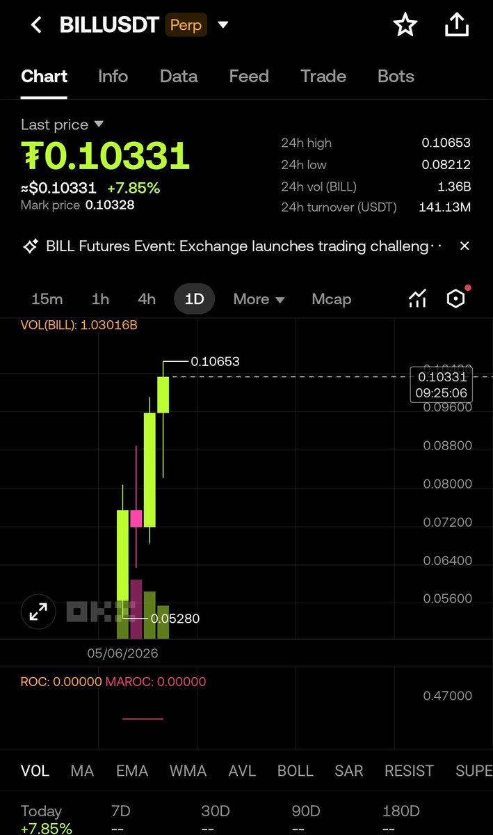The Billions Network project is quite well-developed, not a meme coin created for quick liquidation. Notably, they started with DID (decentralized identity) and ZK-proof very early on before launching the token.
The $BILL development timeline is quite similar to other large Web3