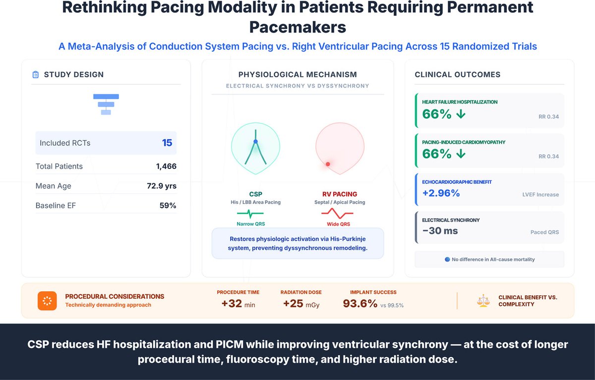 Elsayed_balba3's tweet photo. A new EP piece.
🫀 New meta-analysis just dropped in @CJCardiology :

CSP vs RVP in preserved/mildly reduced EF, 15 RCTs, 1,466 pts.

Key findings:
⬇️66% pacing-induced cardiomyopathy (RR 0.34)
⬇️ 66% HF hospitalization (RR 0.34)
⬆️ LVEF by ~3% 
⬇️QRS by 30ms

BUT: 
⚠️⬆️ +32 min procedure time 
⚠️⬇️ Lower implant success (93.6% vs 99.5%) 
⚠️⬆️ Higher radiation dose
⛔️No mortality difference.

Bottom line: CSP is a physiologic pacing strategy that protects the LV, but comes at a procedural cost. Worth it when a high RV burden is expected.
@hakeemshubietah, @mohamadsaad_R, @AmeerAwashra, @QasemWsalah, @M0Elgendy, @emara991, @ElbataaMD, @MRuzieh, @DrMarwanRefaat @Teebi_MD

#EPeeps #Cardiology #CSP #Pacing #HFpEF #PhysiologicPacing #LBBAP