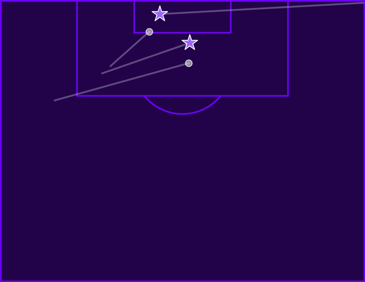 Squawka's tweet photo. Maxim De Cuyper's first half by numbers vs. Wolves:

◎ 100% pass accuracy (24/24)
◎ 100% duels won (2/2) 
◉ Most chances created (4)
◉ Most assists (2) 

Perfect. 💯 https://t.co/dT1SFpbmym