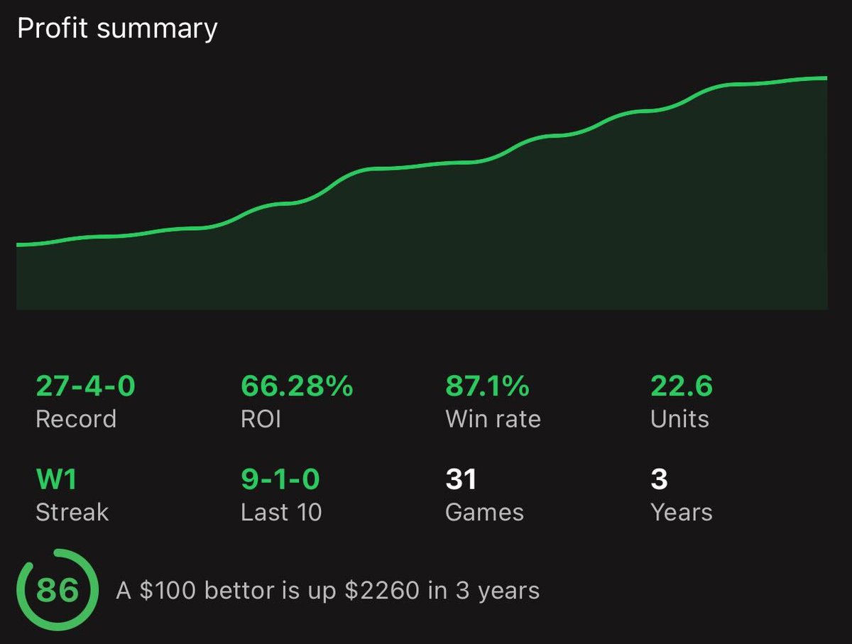trendscenterapp's tweet photo. 🔥 27-4 NBA ATS trend is ACTIVE today!

⚠️ Unlock it only on TrendsCenter - FREE 3-DAY TRIALS available on all Premium subscriptions!