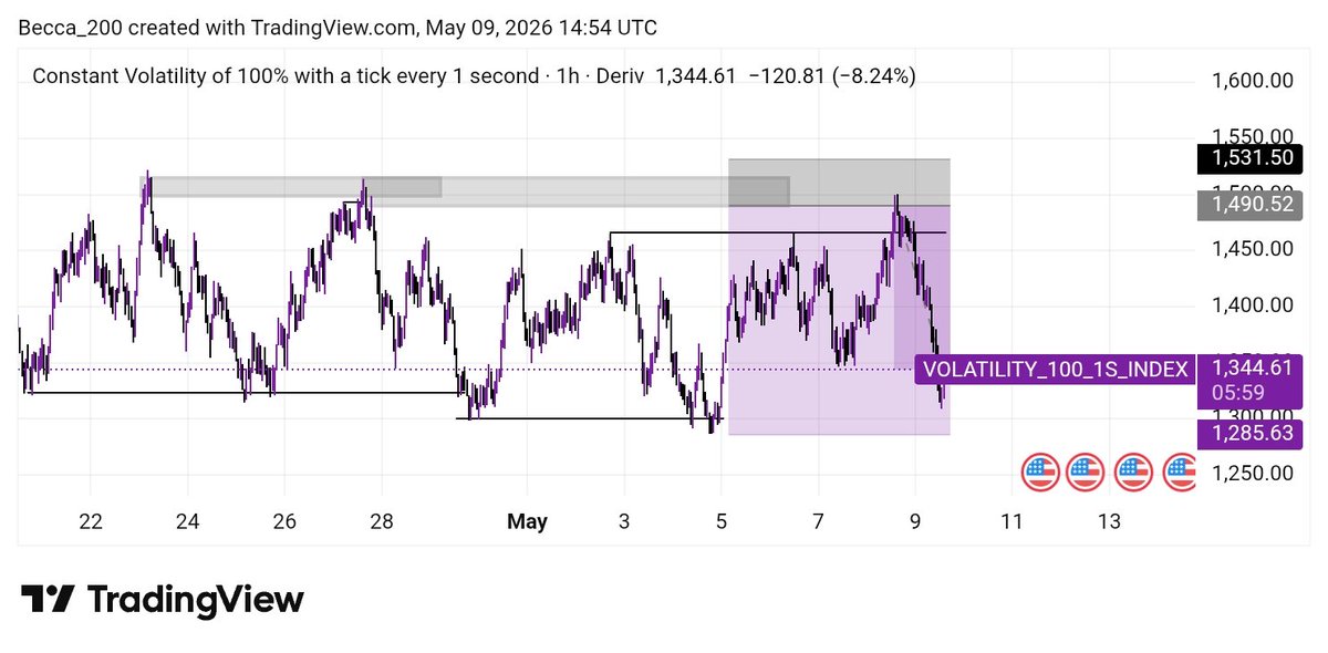 TradeWith_Becca's tweet photo. V100s market was close to tp and it reversed
Always know when to exit 😂
Used $20 to make a +$100 https://t.co/56uOBDN9er