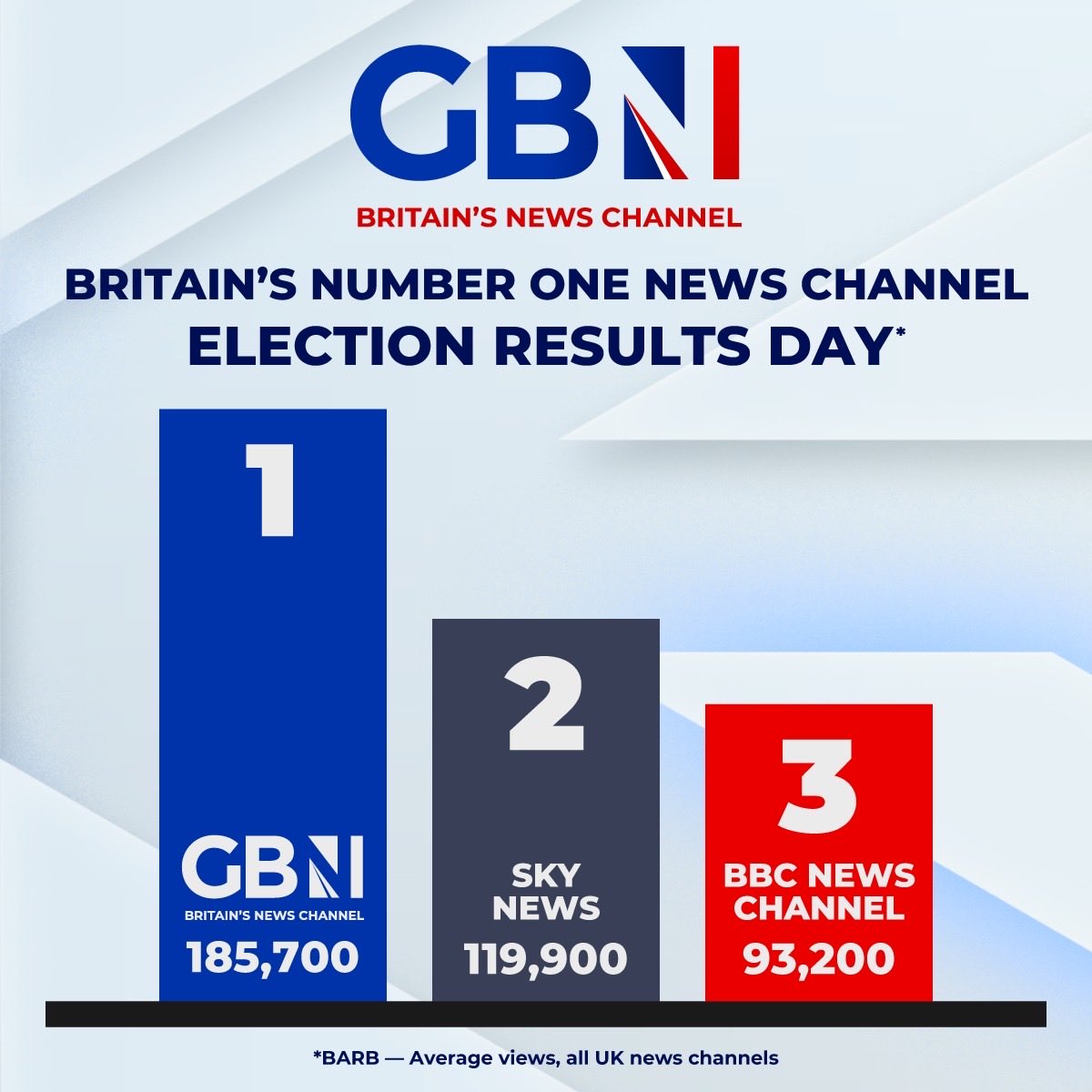 PatrickChristys's tweet photo. Thank you to everyone who tuned in to @GBNEWS - we are Britain’s news channel! ❤️ 🇬🇧 https://t.co/n73CtIMl2p