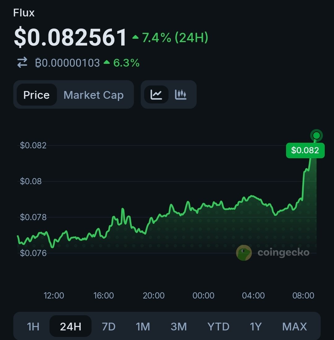 greclone's tweet photo. JUST IN 🚨

FLUX PRICE SURGES 7.4% IN 24 HOURS AS CRYPTO ANALYST HIGHLIGHTS GROWTH POTENTIAL

Crypto community member @cryptoXmammoth
shared an update on X, celebrating a strong price jump for $FLUX. 
The token rose to $0.08256 in the last 24 hours, marking a 7.4% gain.

The post also quoted a weekly increase of 10.7%, along with charts showing upward momentum.

In the message, @cryptoXmammoth encouraged followers to buy $FLUX during quieter times. 

“Wealth is built in bear markets,” the user noted, urging people to prepare for a possible bull run.

Meanwhile, 

$FLUX is the native token of @RunOnFlux, a decentralized cloud computing network. It currently runs on over 7,400 nodes spread across 67 countries. 

Users can deploy apps, rent computing power, and earn rewards by operating nodes.

The post also pointed to Flux’s deflationary token design and new self-custody tools for businesses as key strengths for future growth.