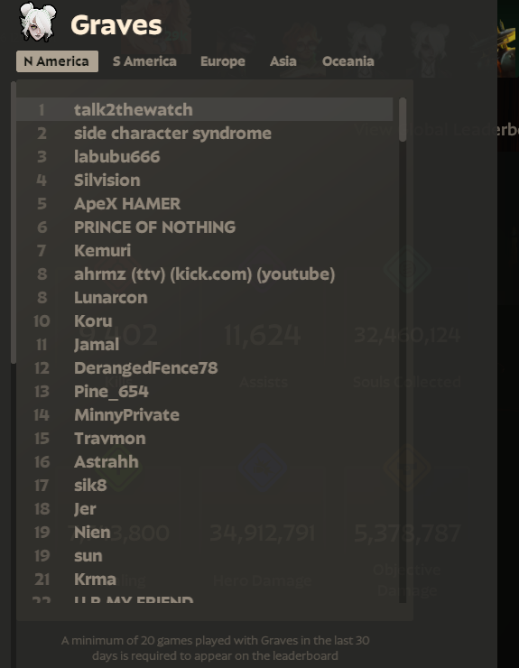 15-5 on my 20 graves games, I can say confidently this hero is  bad, awkward, people who still complain about auto aim are braindead, you cant even interact with half the cast out dpsing you from the skybox with twice your health pool #makegravesspiritagain