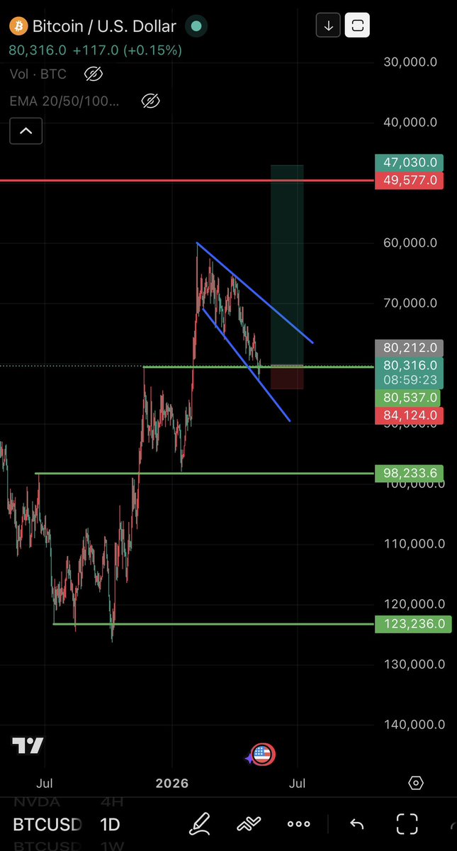 OnChainALTscar's tweet photo. @TedPillows Inverted candles… look very bullish IMO… https://t.co/Ye8armeA64
