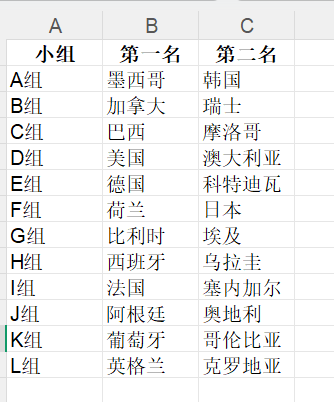 Jack1114503's tweet photo. 小组赛出线名单。 https://t.co/skMW31wdJq
