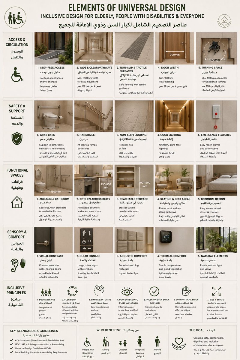 abyNals's tweet photo. أن تراعي في تصميمك كبار السن وذوي الإعاقة  وأن تبني فراغًا مستدامًا ECO صديقًا للبيئة
 فأنت لا تتعامل مع الجمال كصورة عابرة  بل كمسؤولية إنسانية تُشعر الجميع بالأمان والراحة والانتماء

فالتصميم الحقيقي لا يُقصي أحدًا ولا يستهلك الأرض ليصنع رفاهية مؤقتة بل يخلق توازنًا راقيًا بين الإنسان والمكان و البيئة .

#تصميم_داخلي
 #تصميم_معماري
 #السعودية #الرياض 
#حائل #جدة