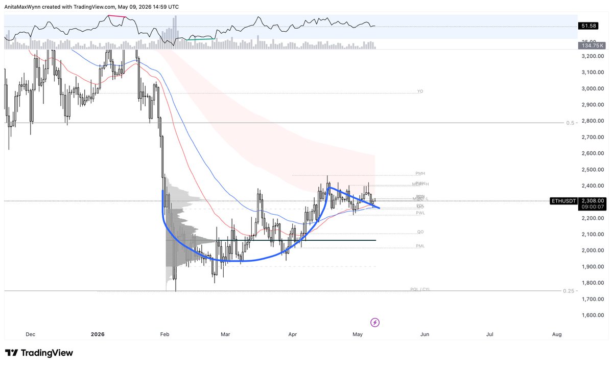 sn0wp0w's tweet photo. Am I retarded to think eth looks good for higher? Reclaiming le daily trends, holding above vah of recent range, cup and handle ahh looking chart https://t.co/YjEXfoy9BU