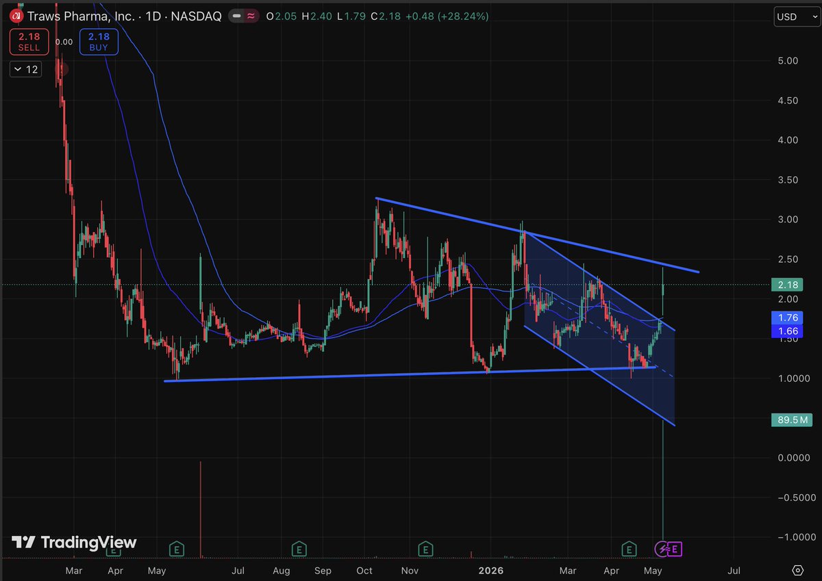 iotaresearch's tweet photo. $TRAW - Moved on its PR about advancing hantavirus antiviral candidates. @OrbiMed also added 598k shares @ $1.67 on 4/16, basically 2x of their prior common share stake. Also bought ~$5m in warrants at $1.673 apiece.

Other big funds: Adage (add), ADAR1, Squadron &amp; Ikarian (add) https://t.co/GVLNvY38Yn